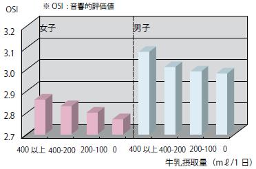 【グラフ3-B 小学校時の牛乳摂取量 と現在の骨量】