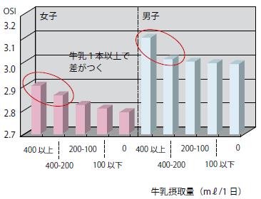 【グラフ5-B 高校生時の牛乳摂取量 と現在の骨量】