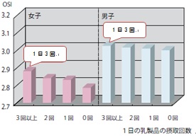 【グラフ6-B 「牛乳・乳製品の摂取 回数」と骨量】
