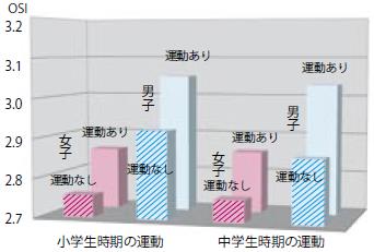 【グラフ8-B 継続運動有無と 高校生の骨量】